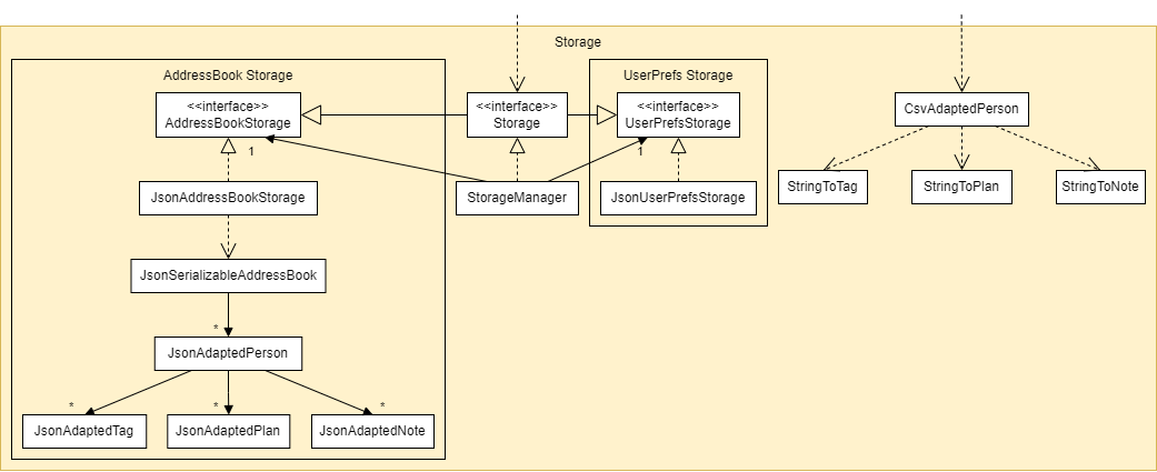 StorageClassDiagram