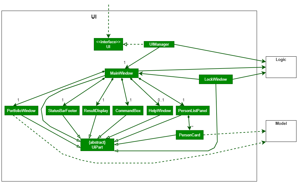 Structure of the UI Component